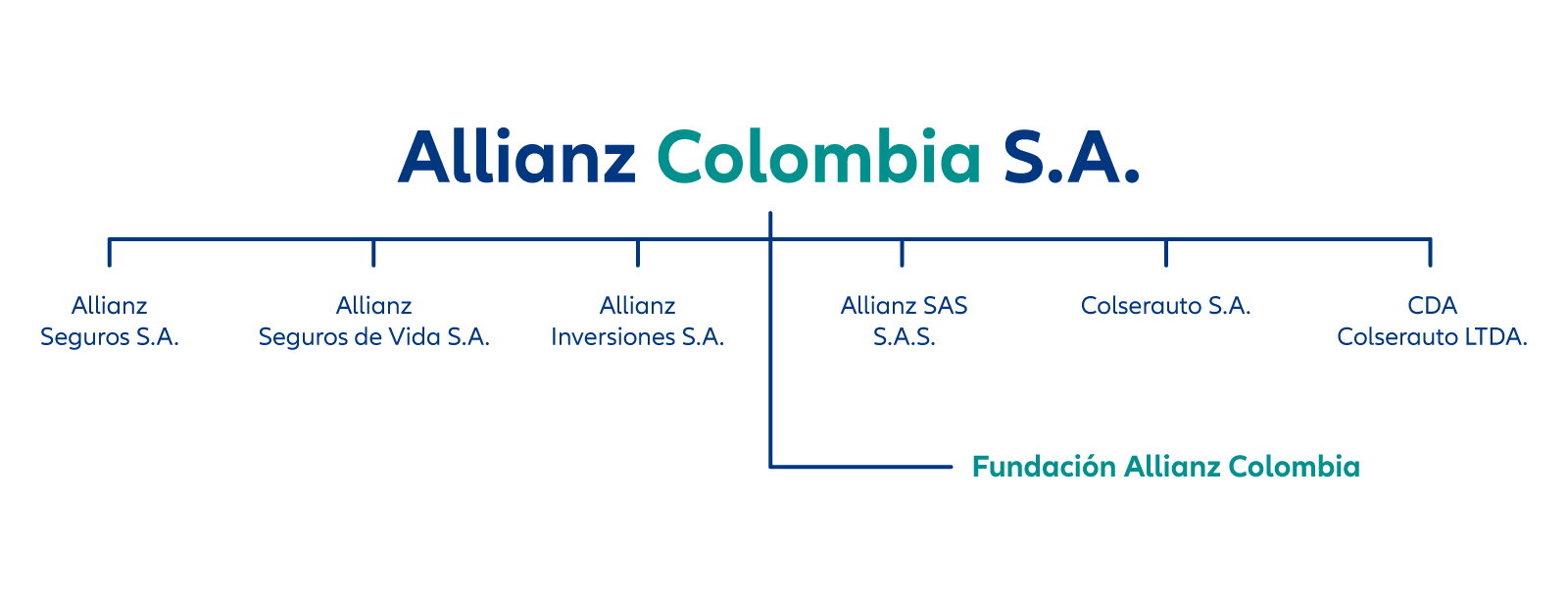 Organigrama Allianz