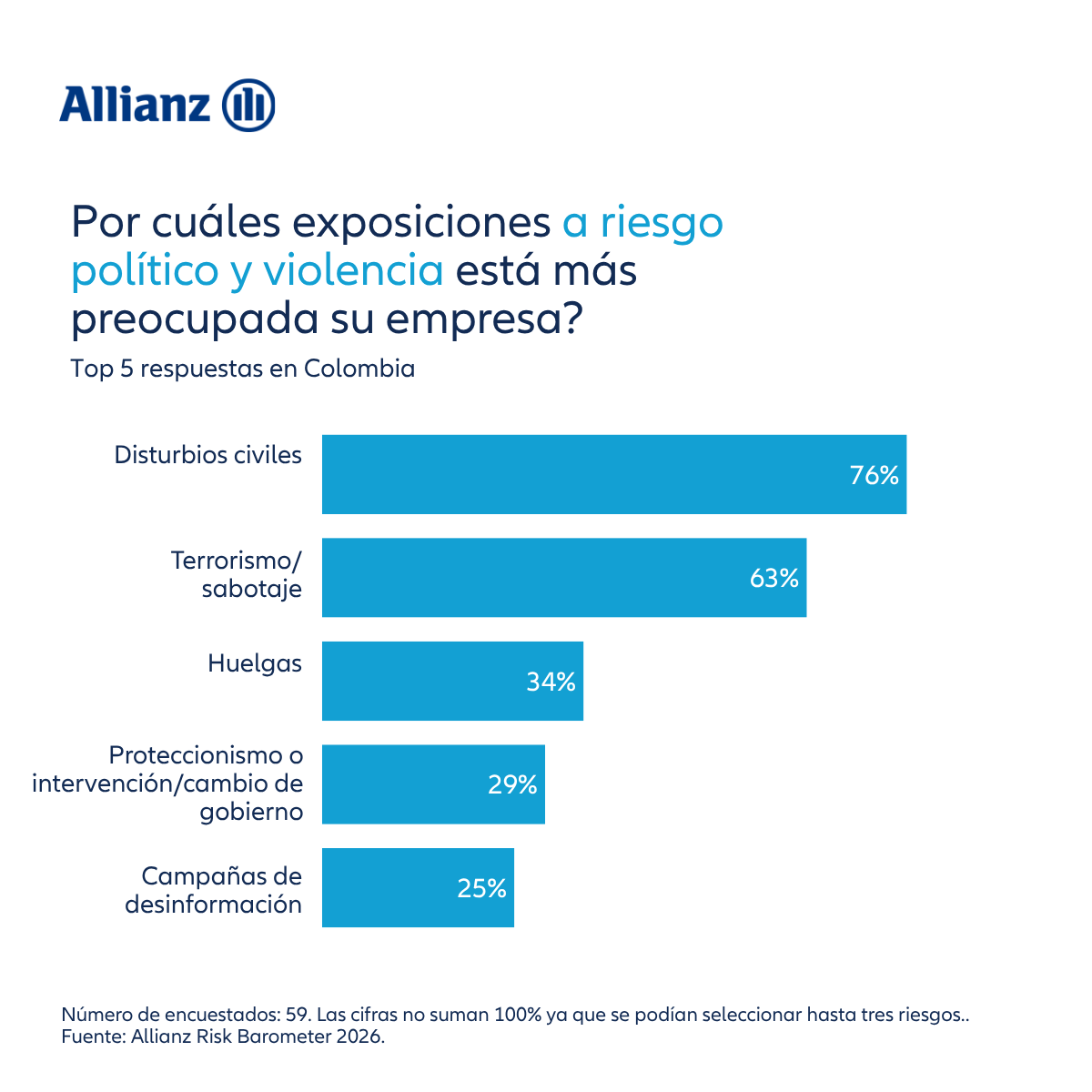 Baómetro de riesgos Colombia